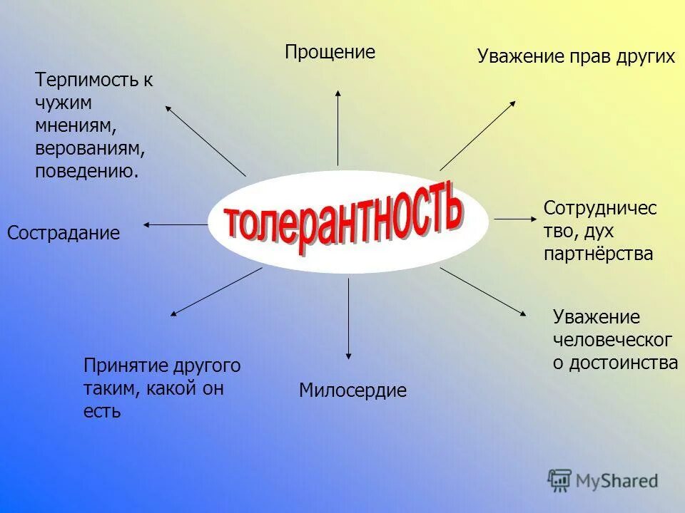 Понятие гуманность. Доброта и милосердие в наших сердцах. Понятие честь и достоинство. Понятие милосердие. Понятие сочувствие.