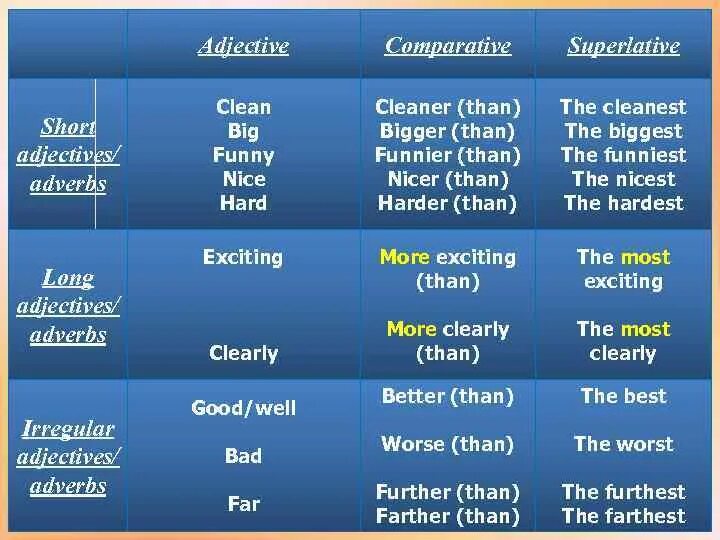 Таблица Comparative and Superlative. Degrees of Comparison of adjectives правило. Short adjectives таблица. Short adjectives Comparative таблица. Comparative таблица