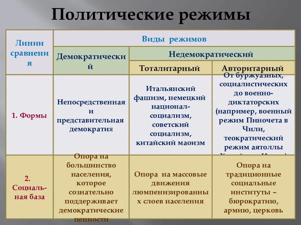 Политические режимы и демократическое общество