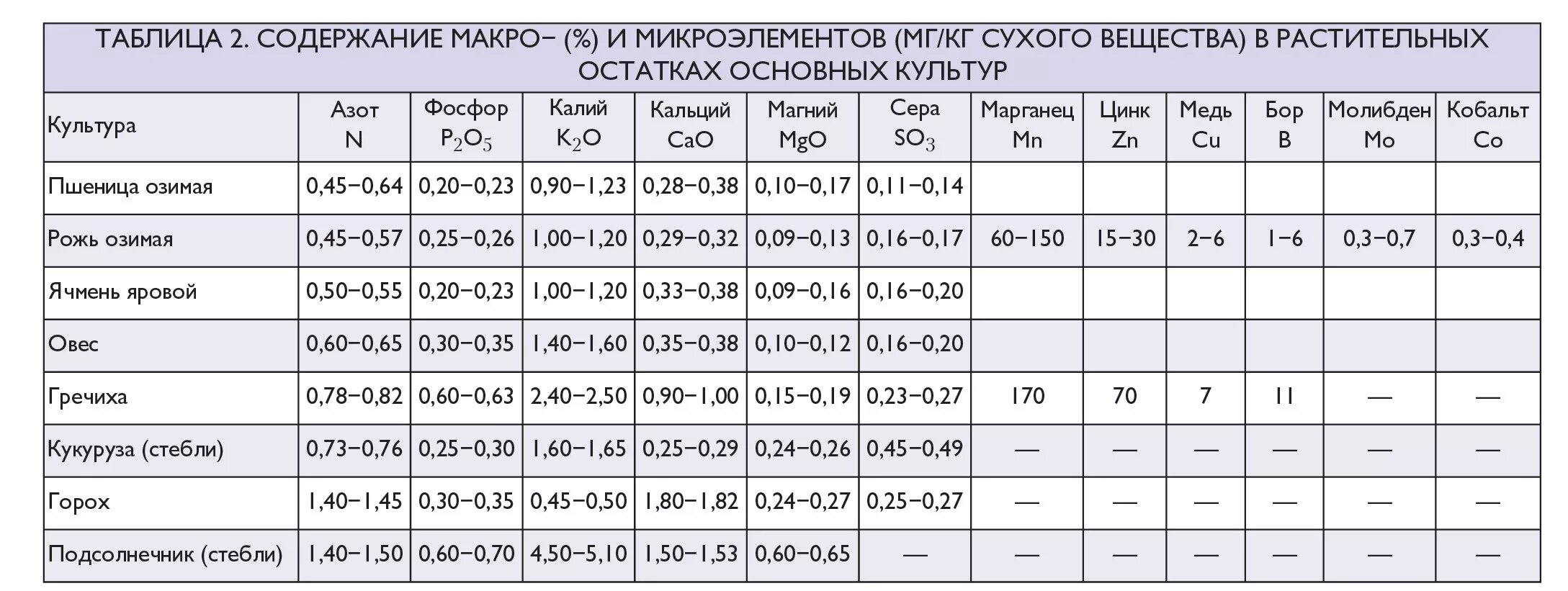 Предтеча азота в таблице 7 букв Характеристика висмут по таблице менделеева