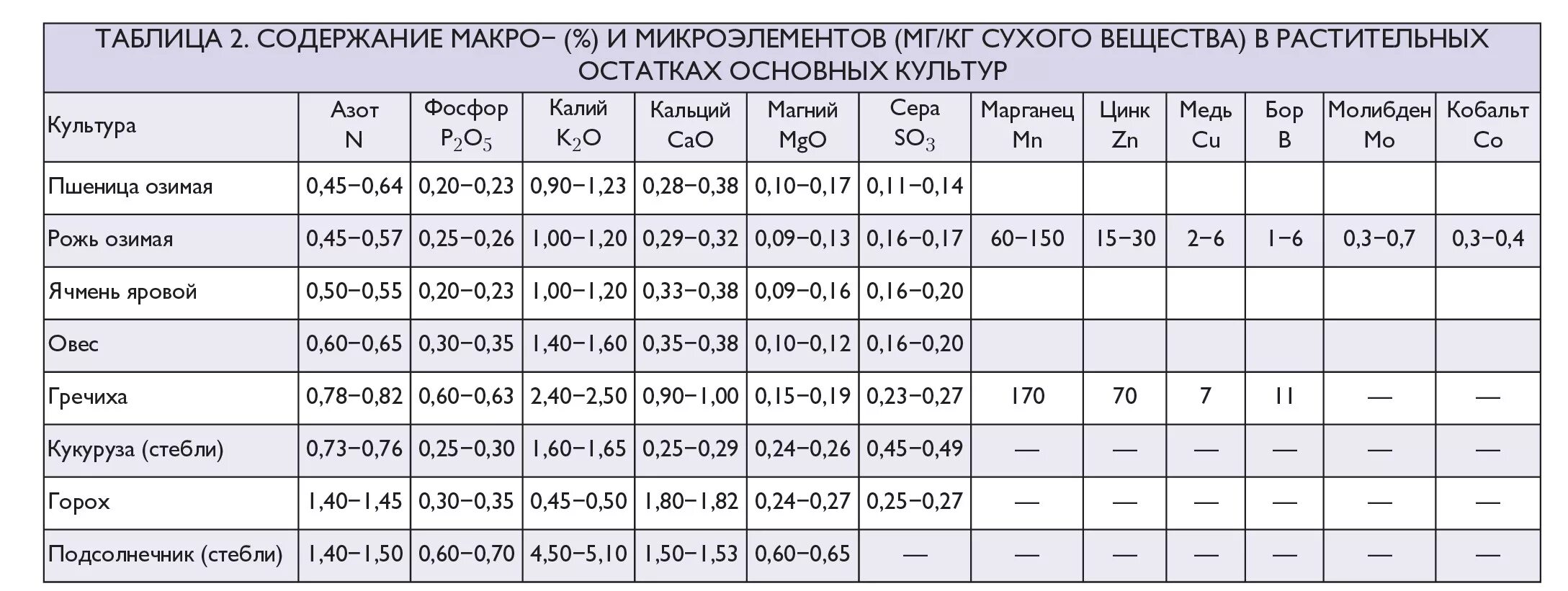 Таблица содержания элементов в растениях. Содержание микроэлементов в растениях. Пшеница содержание микроэлементов. Таблица содержания азота фосфора калия в растениях.