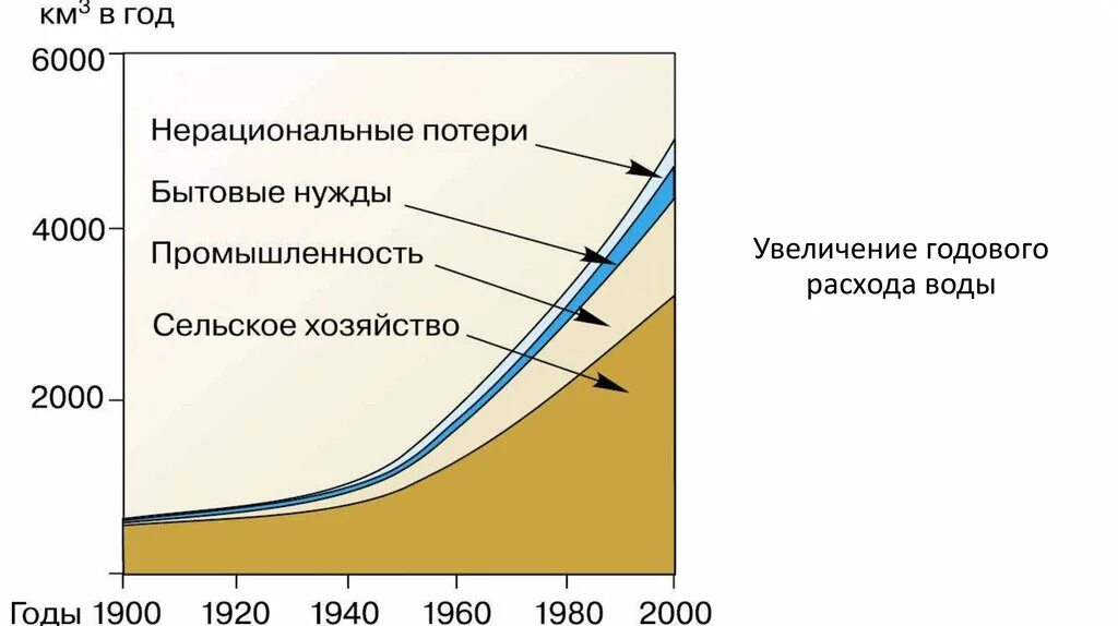 Расход воды в реке составляет. Рост потребления воды. Потребление воды в мире. Диаграмма потребления воды. Потребление пресной воды.