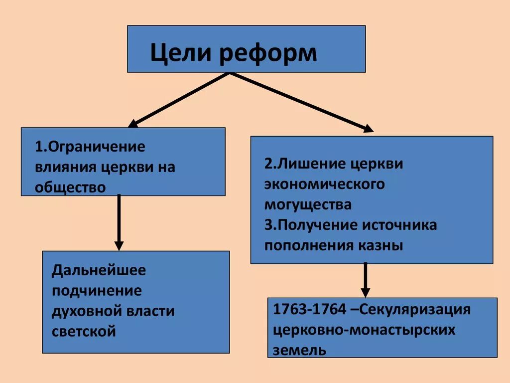 Влияние реформ на общество. Секуляризация церкви Екатерины 2. Реформы Екатерины 2 церковная реформа. Цель церковной реформы Екатерины 2. Церковные преобразования Екатерины 2.