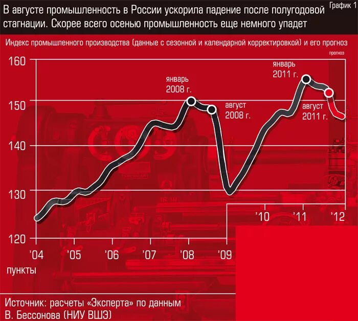 Сравните состояние промышленности