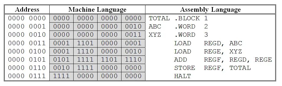 Assembly language pdf. Machine programming. Sep machine language. From high level code to machine. Machine language book.