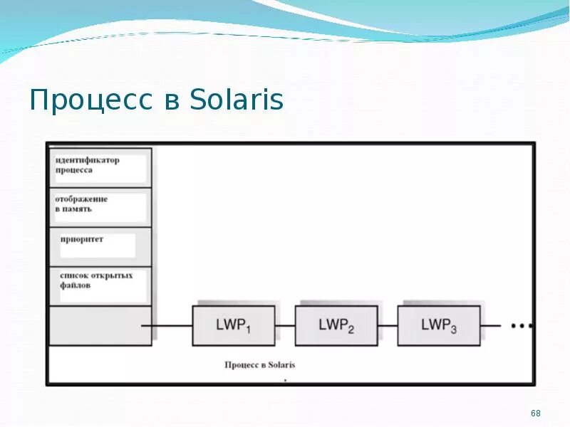 Укажите названия операционных систем solaris. Архитектура операционной системы. солярис операционная система. архитектура операционной системы windows. solaris 10 свободные операционные системы.