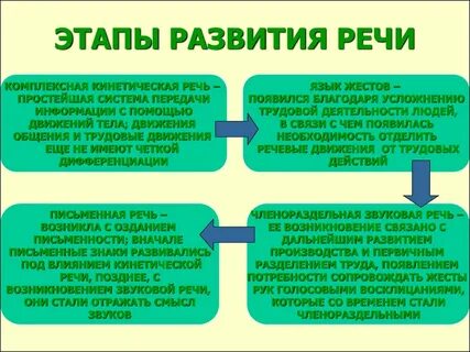 Процесс появления речи