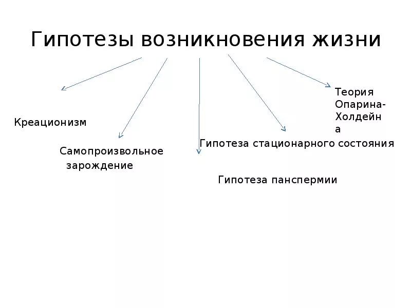 Оценка различных гипотез происхождения жизни. Гипотезы и теории возникновения жизни таблица. Гипотезы о происхождении жизни биология 9 класс таблица. Гипотезы возникновения жизни. Гипотезы возникновения жизни на земле.