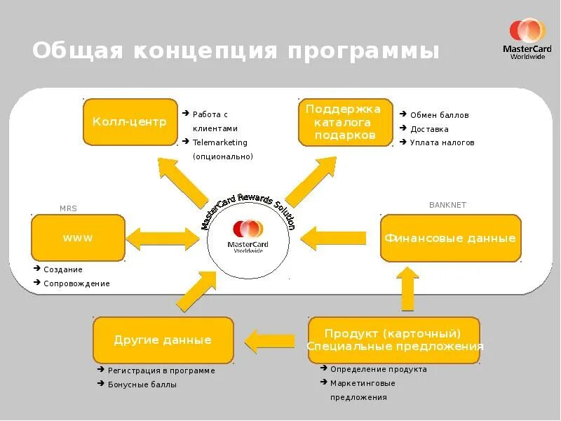 Не работают карты лояльности. Программа лояльности схема. Схема работы программы лояльности. Схема бонусной программы. Схема работы бонусной программы.