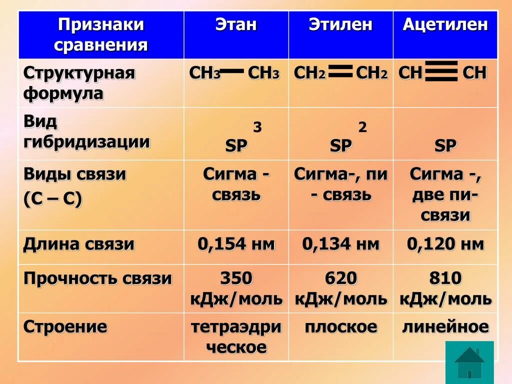 Этилен гибридизация углерода. Структура этана. Сравнительная таблица этана этилена и ацетилена. Тип связи с-с в молекуле этана. Сравните строение молекул этана этилена ацетилена.