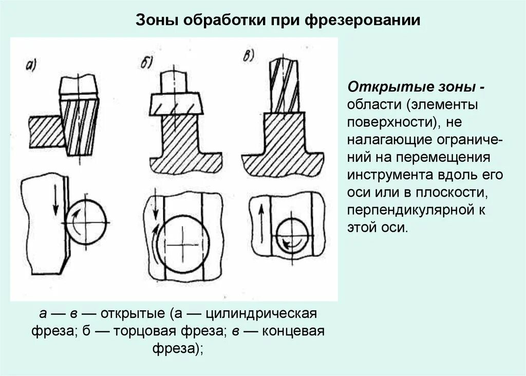 Фрезерование плоскости торцевой фрезой. Зоны обработки при фрезеровании. Техпроцесс фрезерования. Технологический процесс фрезерования.