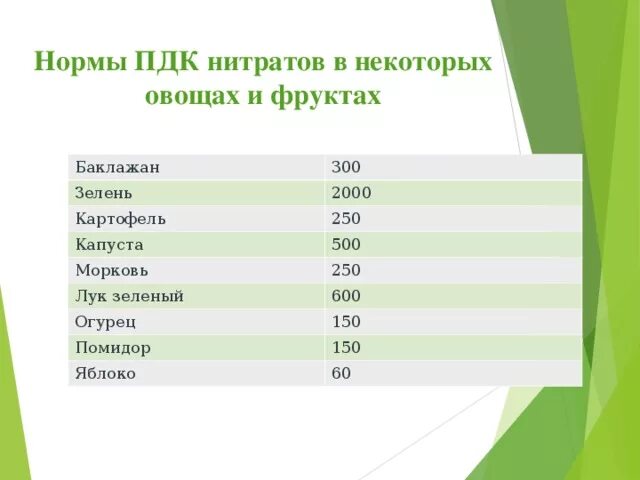 Пдк нитратов. Предельно допустимая концентрация нитратов в овощах. Норма содержания нитратов в овощах и фруктах. Нормы содержания нитратов в овощах. Таблица нормы содержания нитратов в овощах.