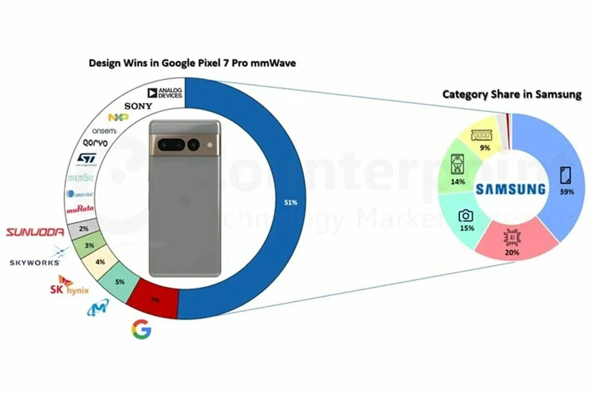 Характеристики смартфонов google. Гугл пиксель 7. google pixel 7 pro. самсунг гугл пиксель. гугл пиксель 7 про характеристики.