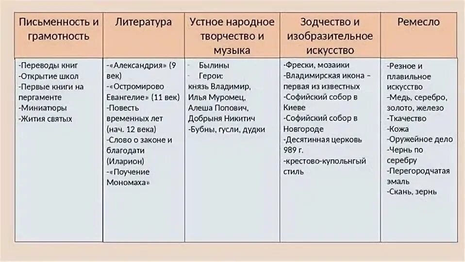 Таблица по истории. Таблица по истории культура древней Руси. Таблица культура древней Руси 6. Таблица по истории России 6 класс.