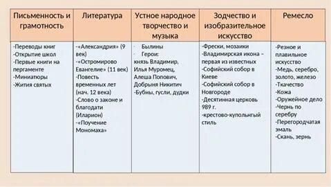 История 6 класс таблица по искусству