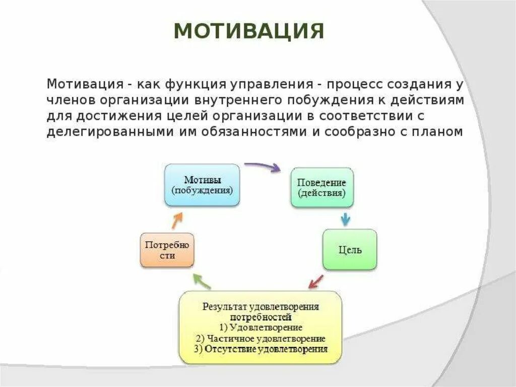 Мотивации в системе управления организации. Функции мотивации в менеджменте. Цели мотивации в менеджменте. Стимул и мотив в менеджменте. Управление процессом мотивации.