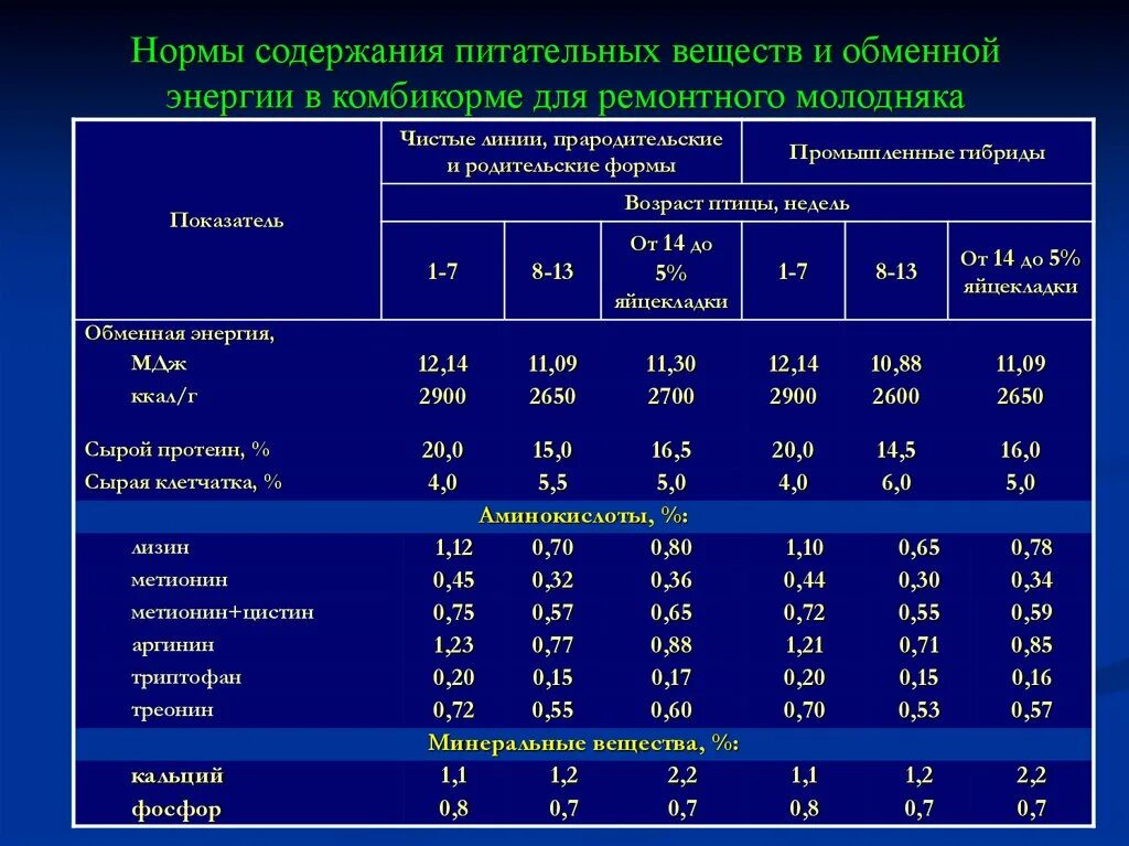 Нормы питательных веществ. Питательность комбикорма для свиней. Норма кормов для КРС. Нормы кормления КРС таблица.