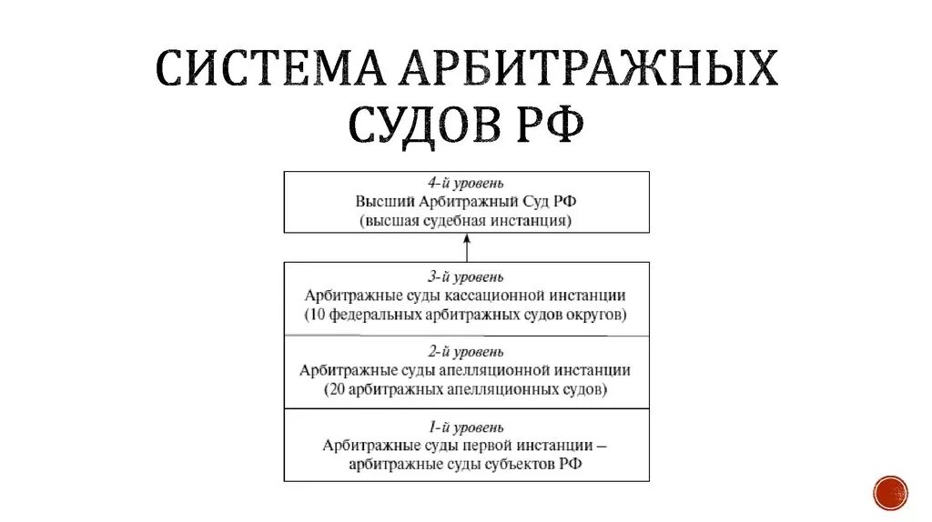 Арбитражные суды рф 2021. Система арбитражных судов России схема. Составление схемы система арбитражных судов в Российской Федерации.. Структура арбитражных судов РФ схема. Структура арбитражного суда РФ схема.