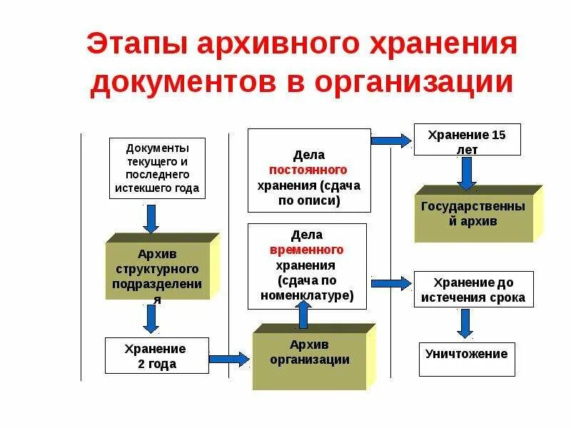 Виды документов в архиве организации. Порядок хранения архивных документов. организация архивного хранения документов. виды хранения архивных документов. этапы организации хранения документов.