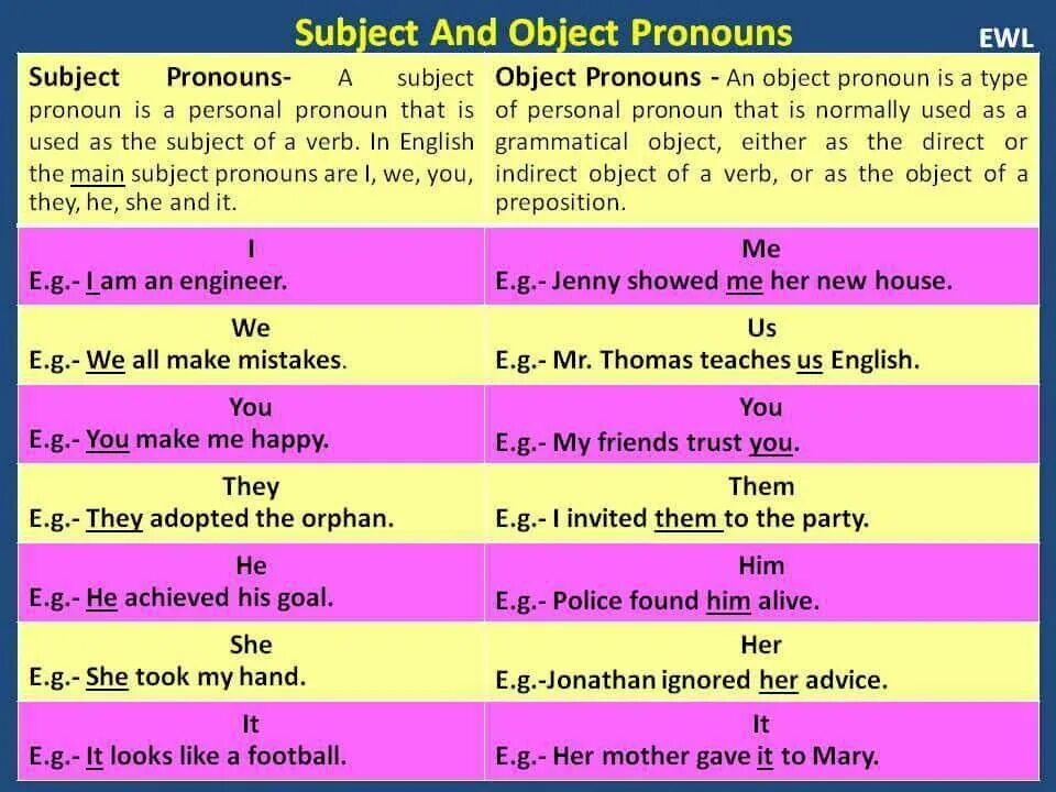 Object pronouns. Объекты местоимения в английском. Subject and object pronouns. Subject pronouns в английском.