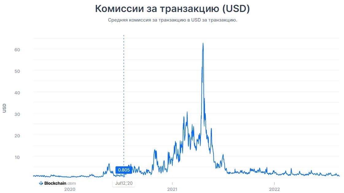 Динамика цен. Средняя комиссия. Биткоин в марте 2021. Средняя комиссия. Сети биткоин полностью открыты.