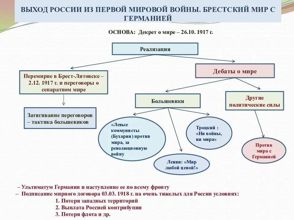 Выход россии из первой мировой брестский мир