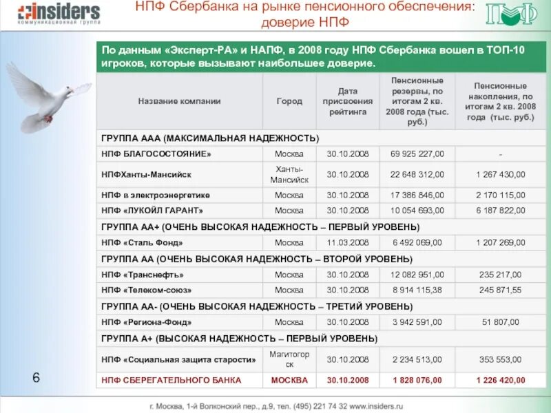 Негосударственный пенсионный доверия