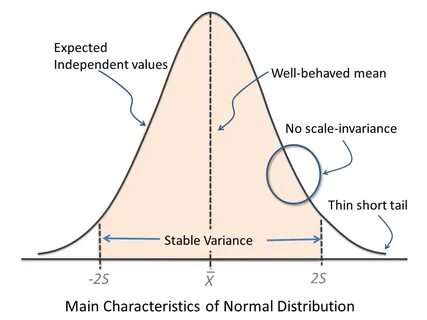 Bell curve