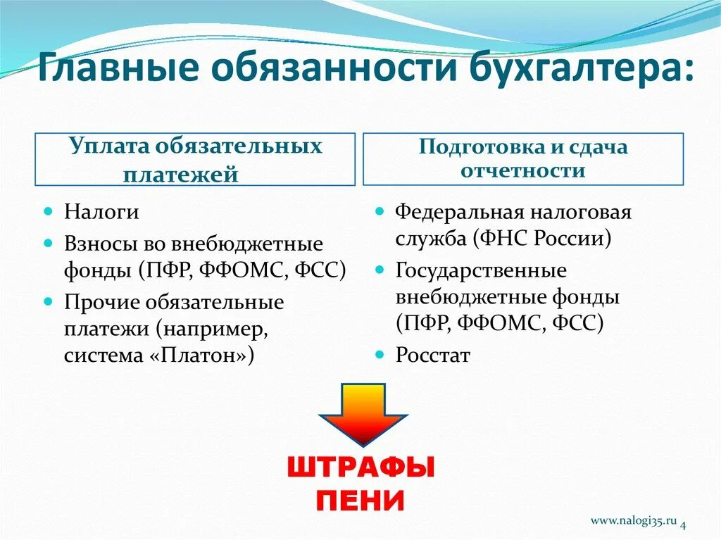 Обязанности главного бухгалтера. Обязанности бухгалтера. Главный бухгалтер обязанности. Основные обязанности бухгалтера. Выполнение обязанностей бухгалтера