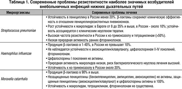 Антибиотики при заболеваниях верхних дыхательных. Антибиотики при инфекции дыхательных путей. Антибактериальные препараты для дыхательных путей. Инфекции нижних дыхательных путей таблица. Антибиотики при инфекции верхних дыхательных.