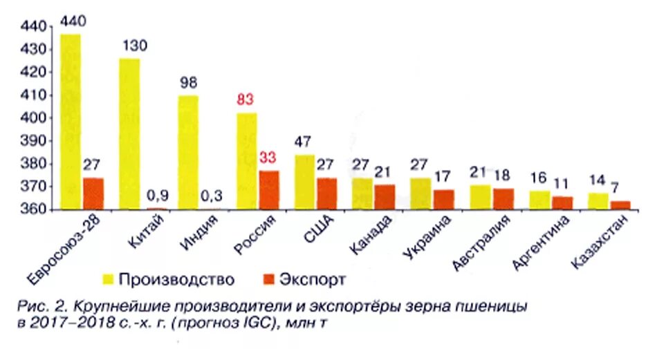 Мировые производители зерна. Лидеры по производству пшеницы в мире 2021. Крупные производители пшеницы страны. Крупнейших производители пшеницы.