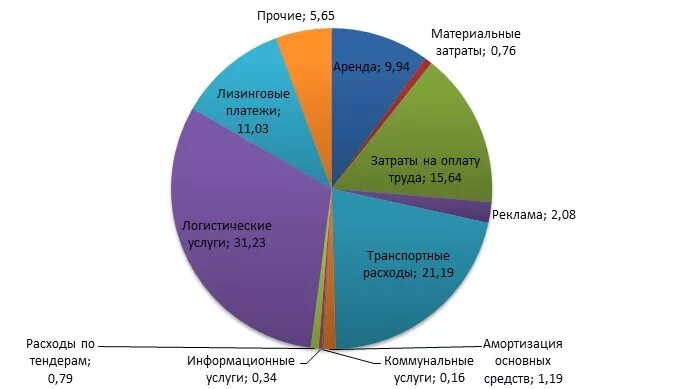 Учет и анализ расходов организации. Лизинговые платежи относятся к затратам. Анализ расходов на продажу. Арендные платежи отнесены на затраты предприятия. Структура расходов компании.