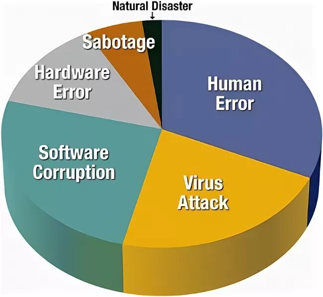 File corrupted virus. Потеря данных. Data loss. Types of losses PNG.