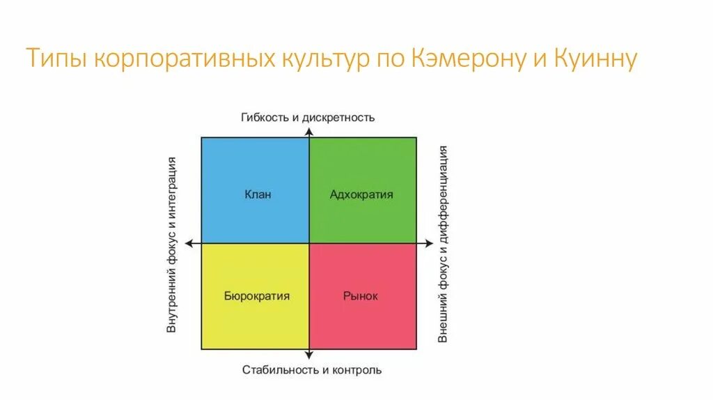 Основные типы корпоративных культур. Типы корпоративной культуры организации. Типология корпоративных культур по к Камерону и р Куинну. Виды копроративной культ.