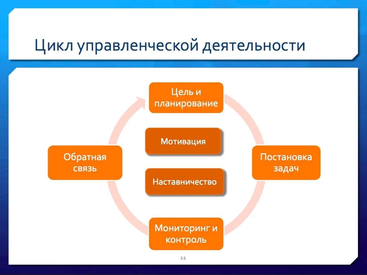 Контроль стимулов. Управленческий цикл в менеджменте. Постановка задач мотивация контроль. Управленческой цикл цикл управленческой. Этапы цикла менеджмента.