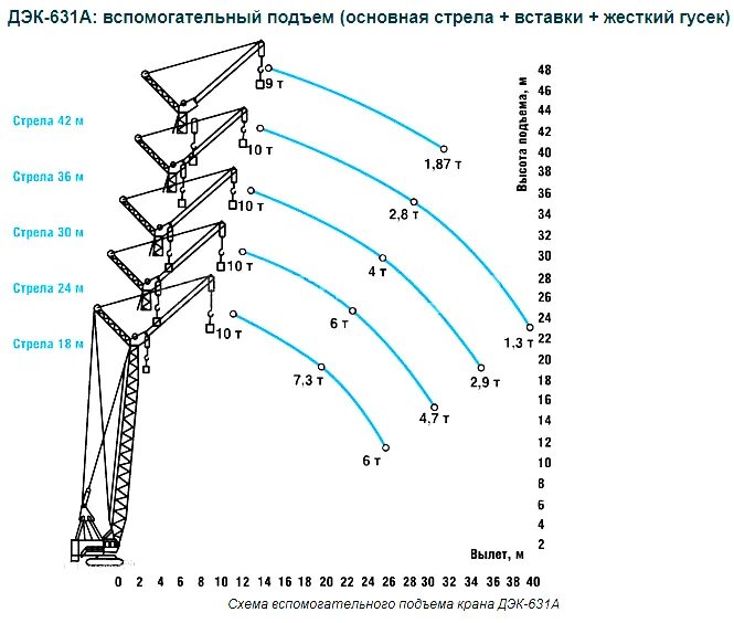 Рдк численность. Кран ДЭК 631 грузовысотная характеристика. Характеристики крана ДЭК 631. ДЭК 631а схема. ДЭК 631 грузоподъемность.