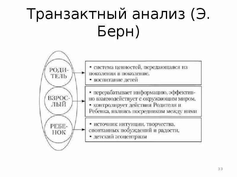 Теория транзактного анализа э. Берна.. Трансактный анализ Берна схема. Э Берн трансактный анализ. Анализ общения берна