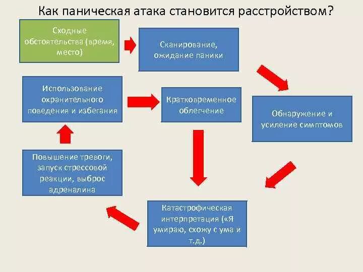 КПТ панических атак. Протокол работы с паническими атаками. Механизм формирования панической атаки. Схема работа при панических атаках. Против панической атаки