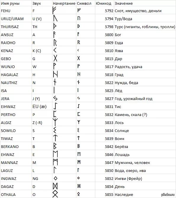 Руны Скандинавский футарк символы. Алфавит старшего Футарка рунический. Старший футарк руны начертание. Руны младшего Футарка таблица. Значение description