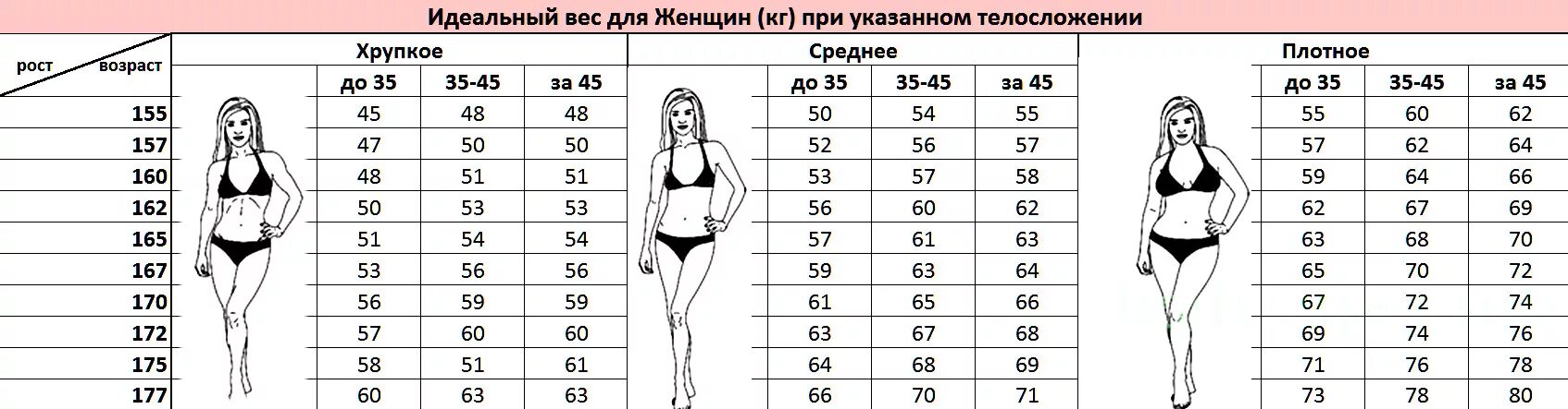 Вес 50 при каком росте. Соотношение роста и веса у женщин по возрасту таблица. таблица нормы веса для женщин. таблица соотношения роста и веса для женщин. таблица нормального веса для женщин по возрасту и росту.