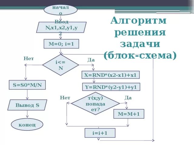 Алгоритм 10 блоков. Алгоритм 10 блоков