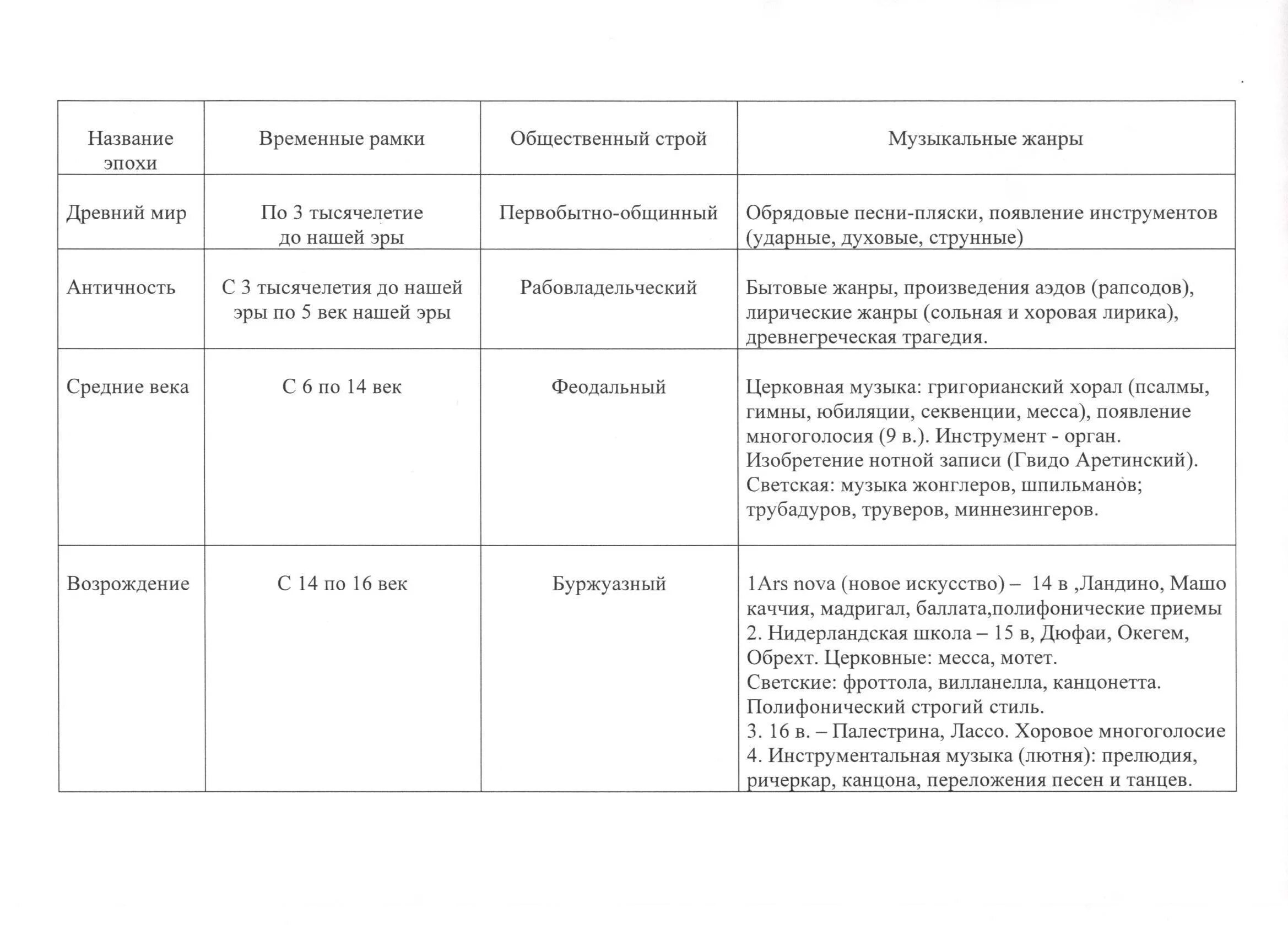 Произведения 20 века 8 класс. Эпохи в Музыке и их представители. Стили музыки таблица. Эпохи в Музыке таблица. История музыки таблица.