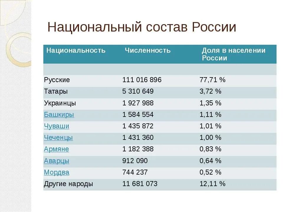 Какое население составляет россия. Национальный состав населения России 2021. Численность национальностей в России 2021. Численность населения России на 2020 по национальностям. Население России потнациям.