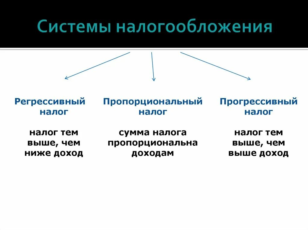 Пропорциональный налог пример. Прогрессивная регрессивная пропорциональная налоговая система. Прогрессивная и регрессивная система налогообложения. Налоги пропорциональные прогрессивные и регрессивные. Пропорциональный налог.