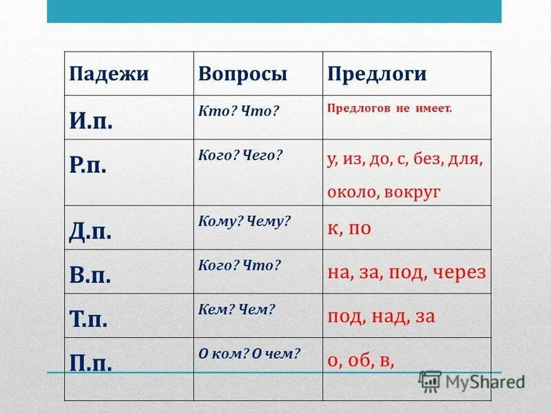 Падежи какие вопросы задавать. Таблица падежей с вопросами. Падежи с вопросами и предлогами. Падежи русского языка таблица. Таблица падежей с вопросами и предлогами.