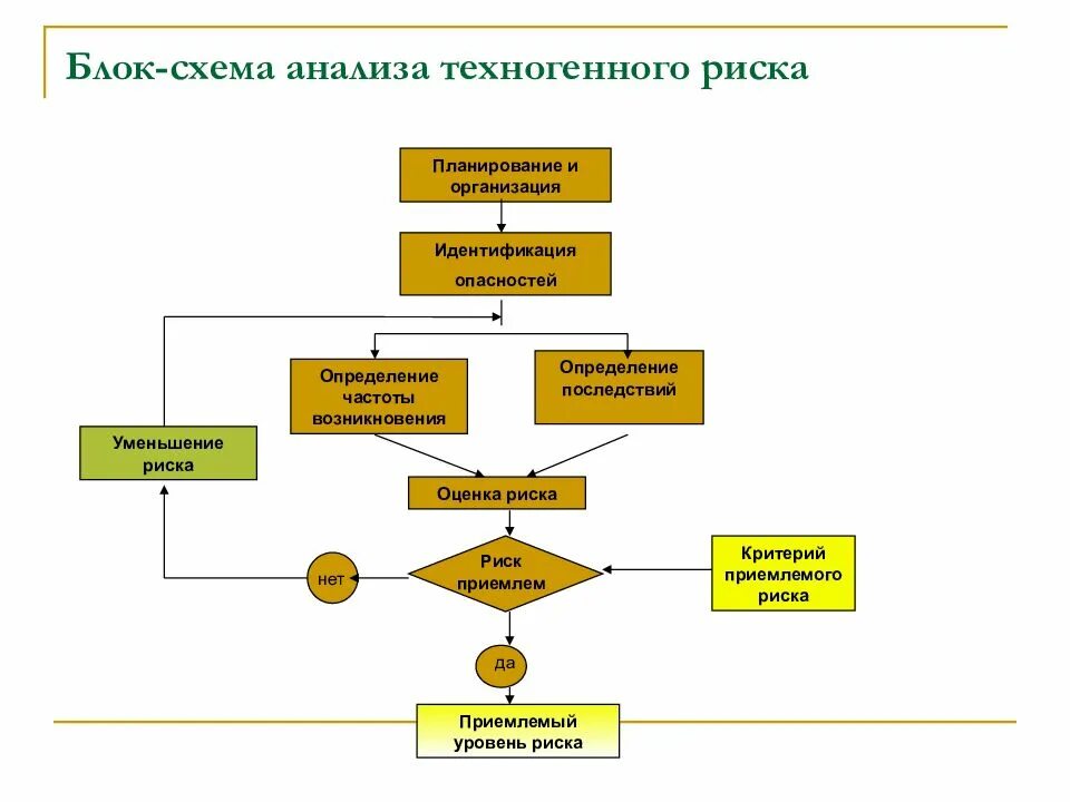 Алгоритм опасности