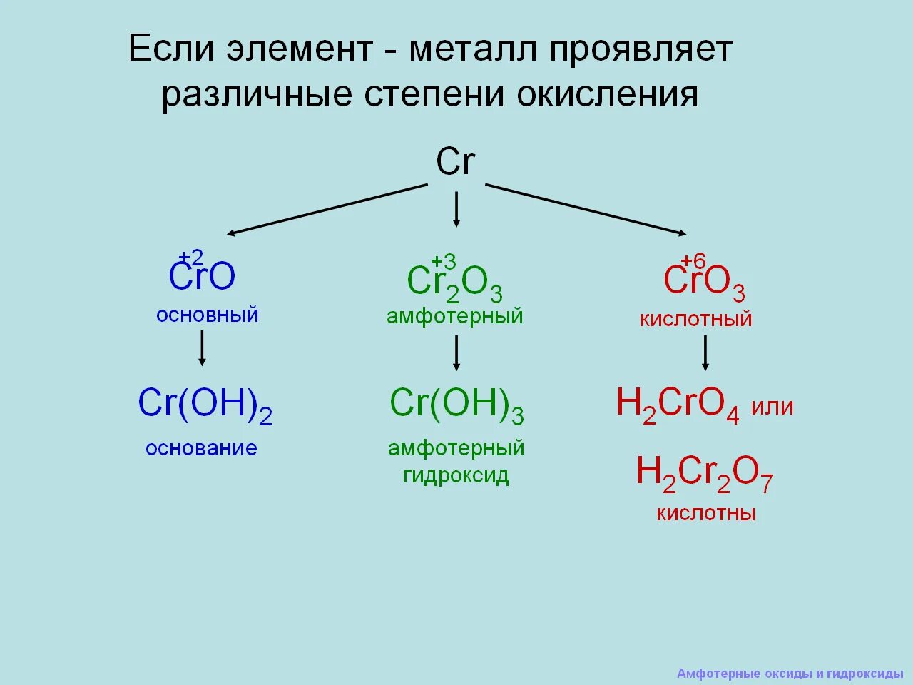 Амфотерные оксиды и гидроксиды 9 класс объяснение. Химия 8 класс амфотерные гидроксиды. Химия 9 класс амфотерные оксиды. Амфотерные оксиды и гидроксиды 8 класс конспект. Как отличить амфотерные