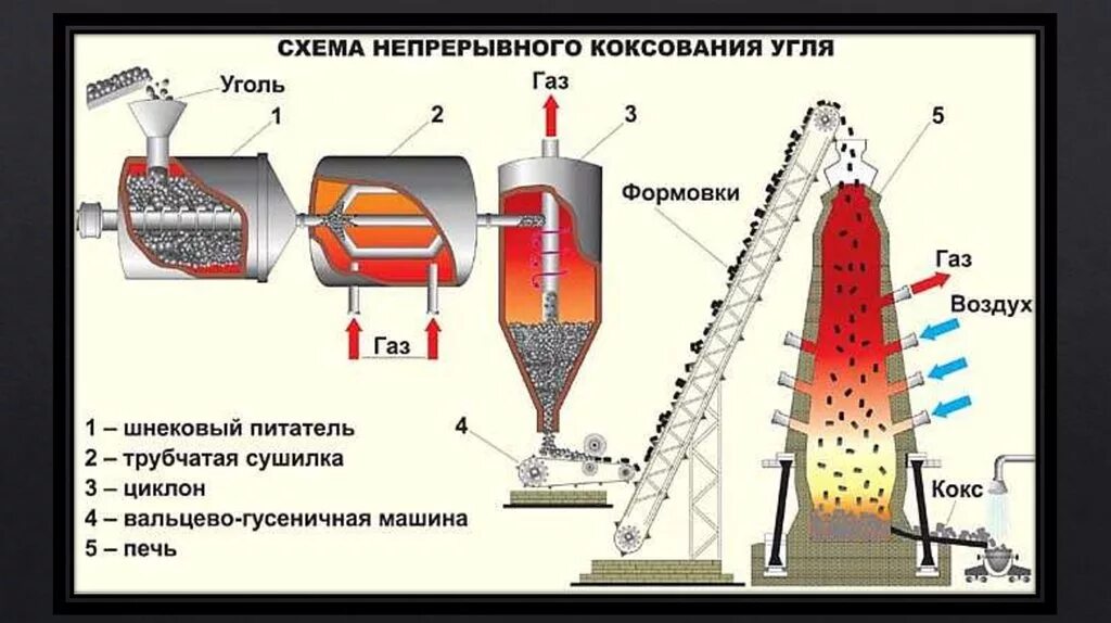 Получение угля. Схема непрерывного коксования угля. коксование угля схема. коксование каменного угля схема. пиролиз каменного угля схема.