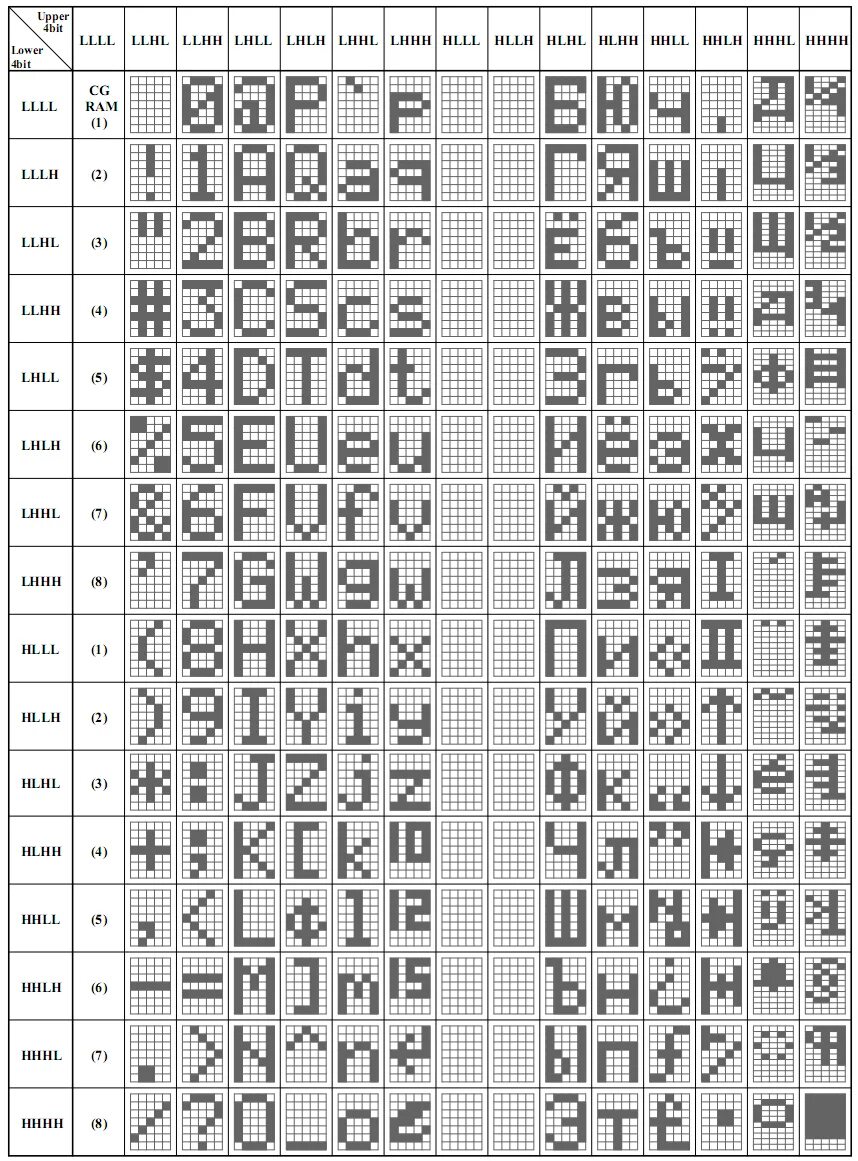 Lcd символы. Lcd 1602 коды символов. lcd 1602 таблица символов. lcd 1602 таблица символов для ардуино. таблица знакогенератора lcd 2004.