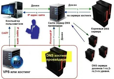 Dns server hosting